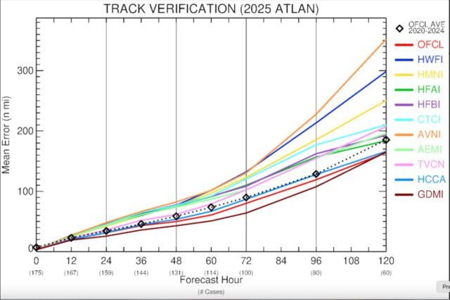 2025-Atlantic-hurricane-season-track-verification.jpg